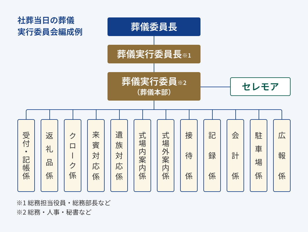 社葬当日の葬儀実行委員会編成例
