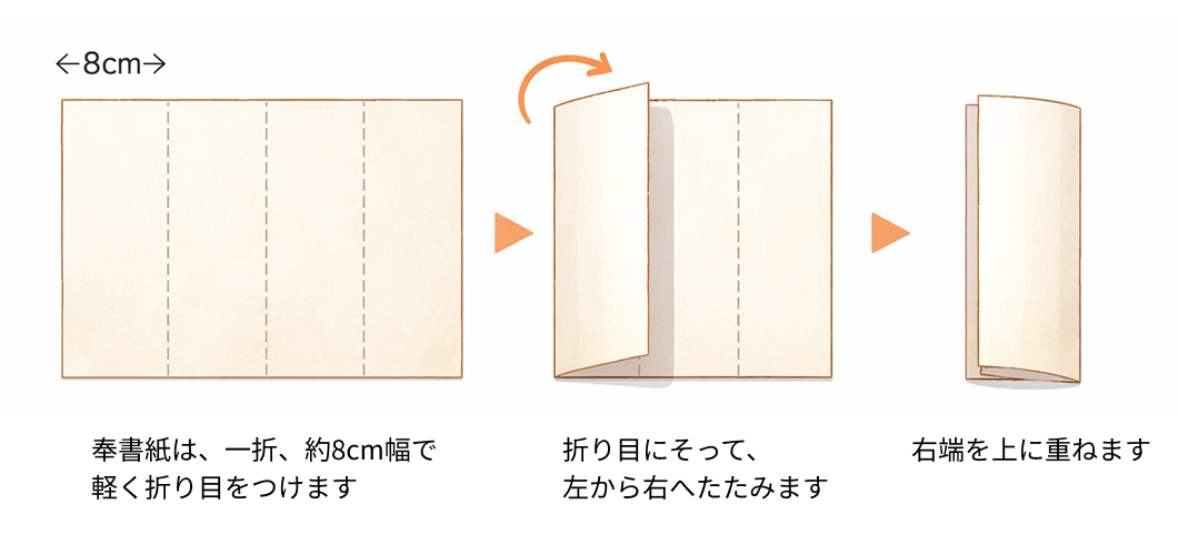 香一折は、約8㎝幅でたたむ